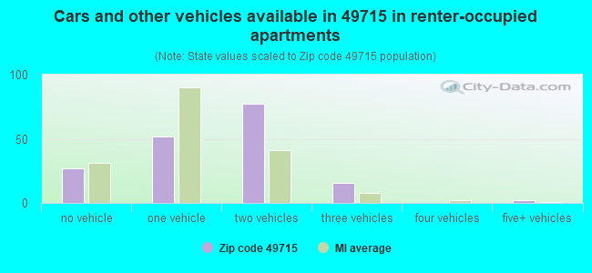 Cars and other vehicles available in 49715 in renter-occupied apartments