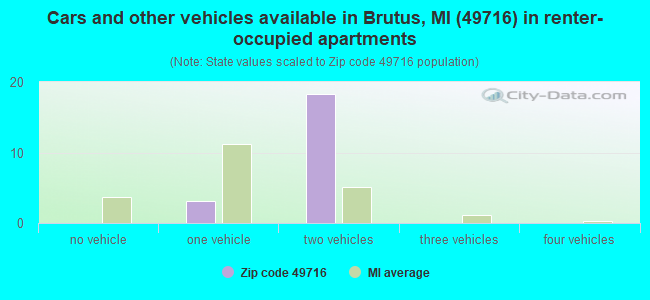Cars and other vehicles available in Brutus, MI (49716) in renter-occupied apartments