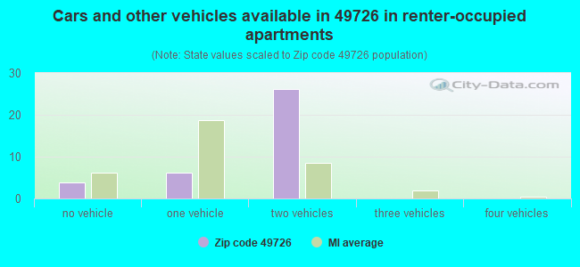 Cars and other vehicles available in 49726 in renter-occupied apartments