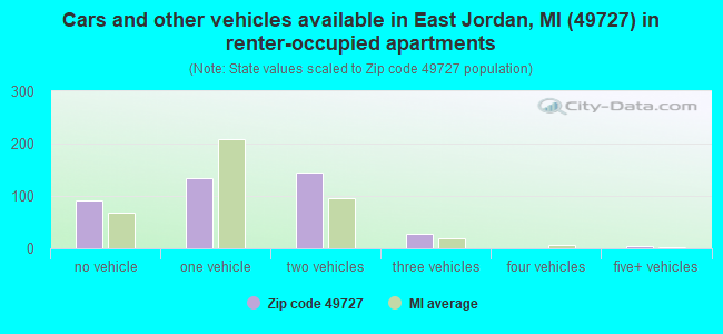 Cars and other vehicles available in East Jordan, MI (49727) in renter-occupied apartments