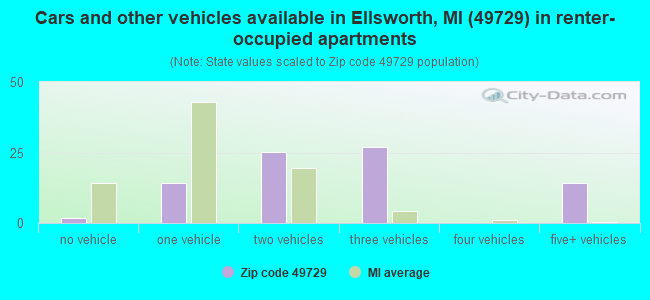 Cars and other vehicles available in Ellsworth, MI (49729) in renter-occupied apartments