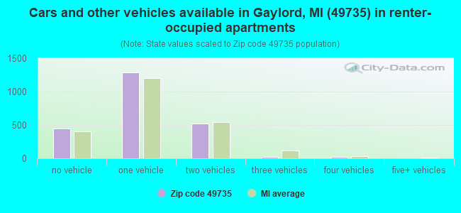 Cars and other vehicles available in Gaylord, MI (49735) in renter-occupied apartments