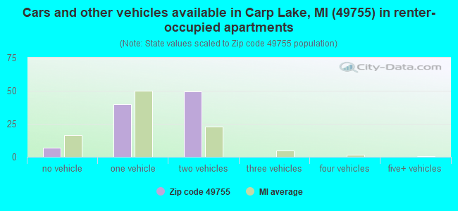 Cars and other vehicles available in Carp Lake, MI (49755) in renter-occupied apartments