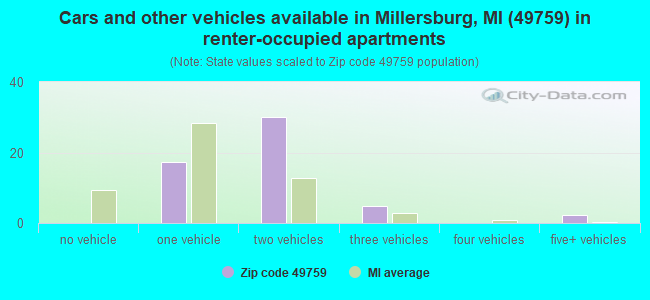 Cars and other vehicles available in Millersburg, MI (49759) in renter-occupied apartments