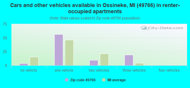 Cars and other vehicles available in Ossineke, MI (49766) in renter-occupied apartments