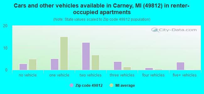Cars and other vehicles available in Carney, MI (49812) in renter-occupied apartments