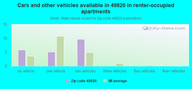 Cars and other vehicles available in 49820 in renter-occupied apartments