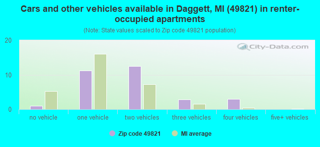 Cars and other vehicles available in Daggett, MI (49821) in renter-occupied apartments