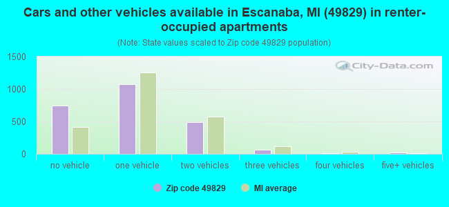 Cars and other vehicles available in Escanaba, MI (49829) in renter-occupied apartments