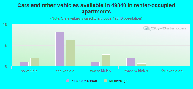 Cars and other vehicles available in 49840 in renter-occupied apartments