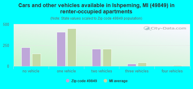 Cars and other vehicles available in Ishpeming, MI (49849) in renter-occupied apartments