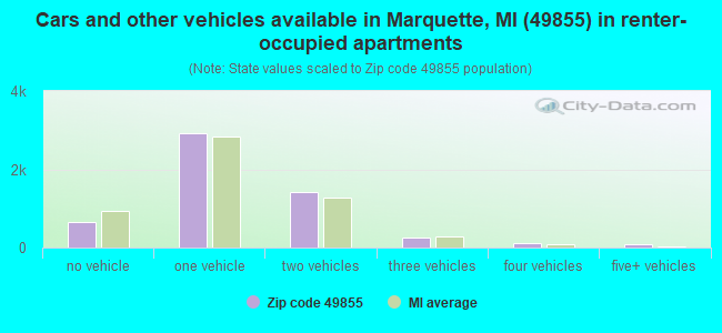 Cars and other vehicles available in Marquette, MI (49855) in renter-occupied apartments