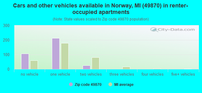 Cars and other vehicles available in Norway, MI (49870) in renter-occupied apartments