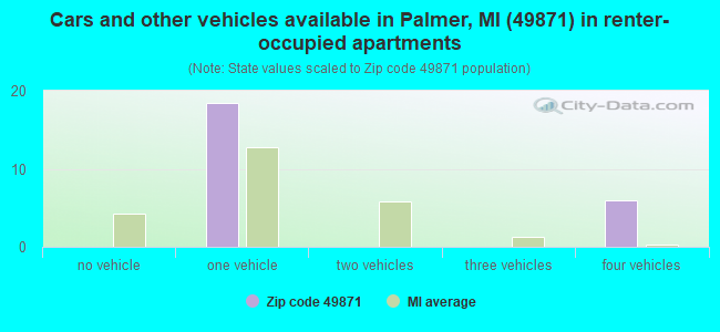 Cars and other vehicles available in Palmer, MI (49871) in renter-occupied apartments