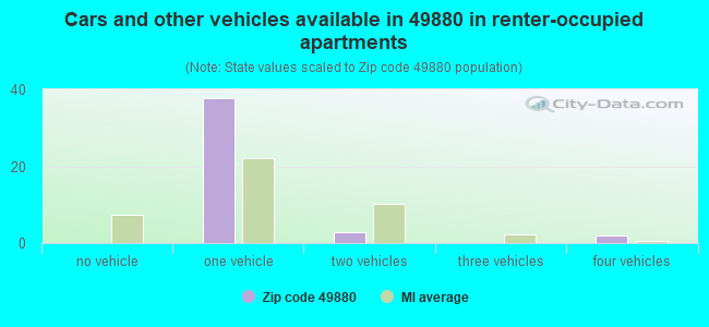 Cars and other vehicles available in 49880 in renter-occupied apartments