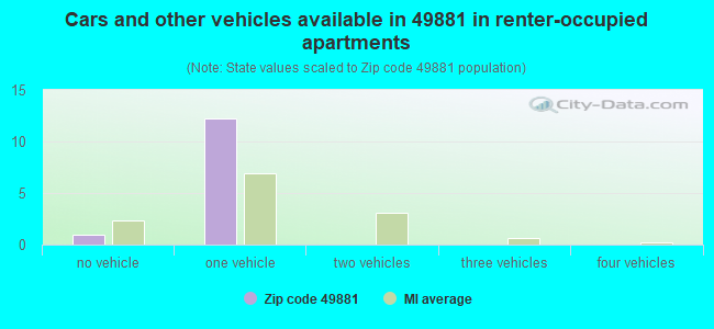 Cars and other vehicles available in 49881 in renter-occupied apartments