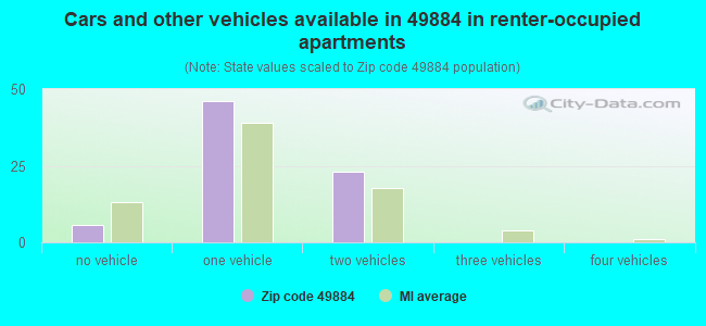 Cars and other vehicles available in 49884 in renter-occupied apartments