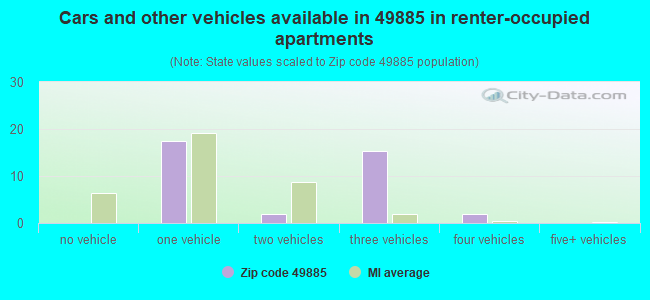 Cars and other vehicles available in 49885 in renter-occupied apartments