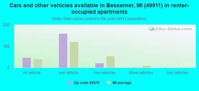 Cars and other vehicles available in Bessemer, MI (49911) in renter-occupied apartments