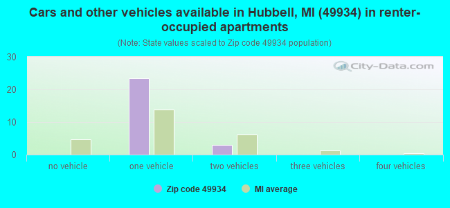 Cars and other vehicles available in Hubbell, MI (49934) in renter-occupied apartments