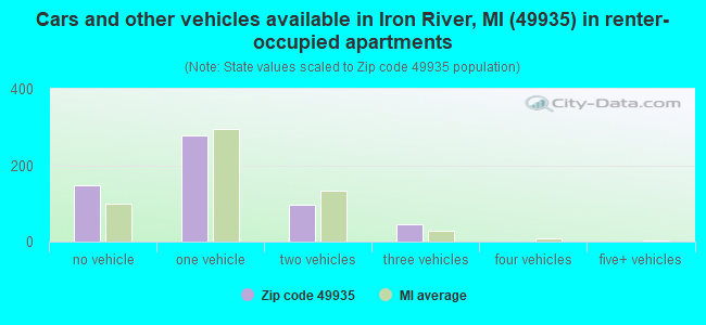 Cars and other vehicles available in Iron River, MI (49935) in renter-occupied apartments