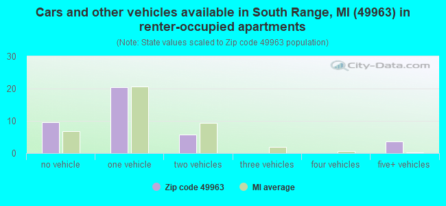 Cars and other vehicles available in South Range, MI (49963) in renter-occupied apartments