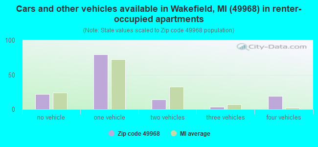 Cars and other vehicles available in Wakefield, MI (49968) in renter-occupied apartments