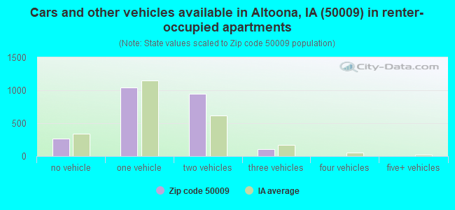 Cars and other vehicles available in Altoona, IA (50009) in renter-occupied apartments
