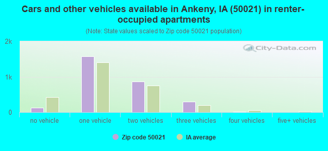 Cars and other vehicles available in Ankeny, IA (50021) in renter-occupied apartments