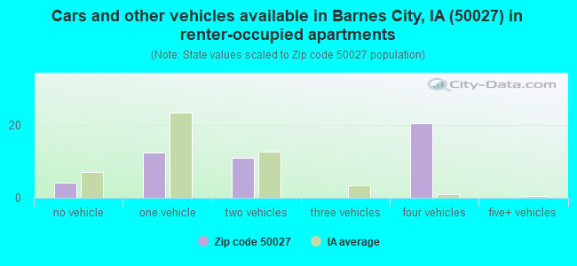 Cars and other vehicles available in Barnes City, IA (50027) in renter-occupied apartments