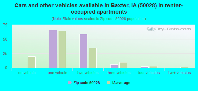 Cars and other vehicles available in Baxter, IA (50028) in renter-occupied apartments