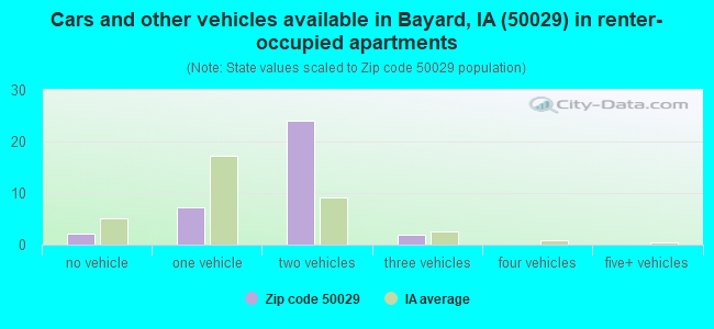 Cars and other vehicles available in Bayard, IA (50029) in renter-occupied apartments