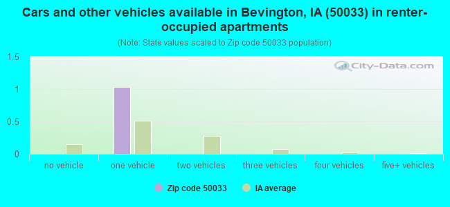 Cars and other vehicles available in Bevington, IA (50033) in renter-occupied apartments