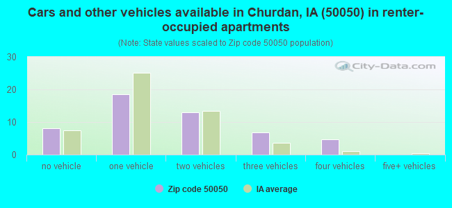 Cars and other vehicles available in Churdan, IA (50050) in renter-occupied apartments