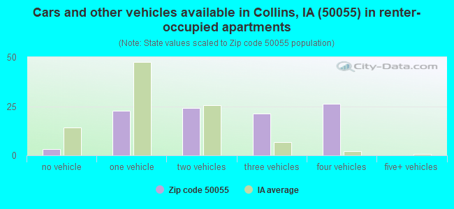 Cars and other vehicles available in Collins, IA (50055) in renter-occupied apartments