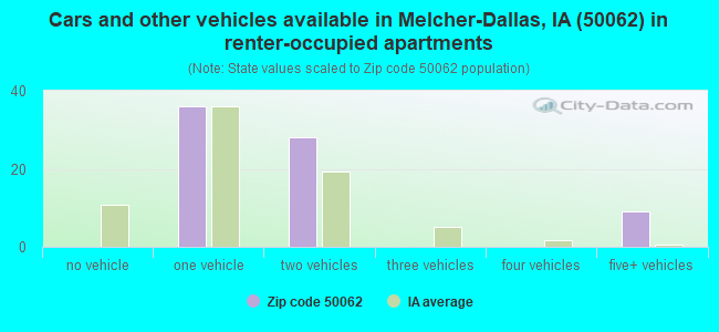 Cars and other vehicles available in Melcher-Dallas, IA (50062) in renter-occupied apartments