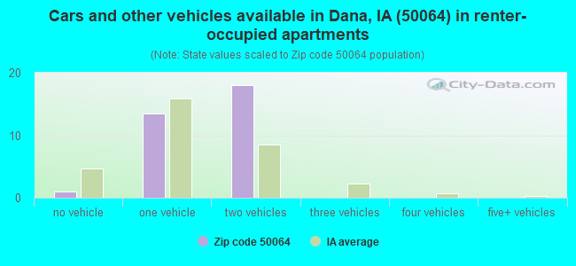 Cars and other vehicles available in Dana, IA (50064) in renter-occupied apartments