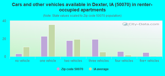 Cars and other vehicles available in Dexter, IA (50070) in renter-occupied apartments