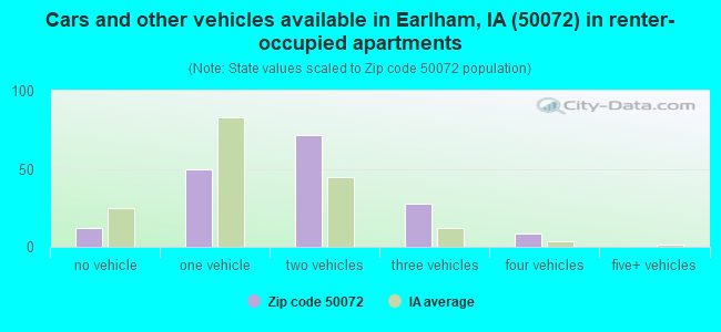 Cars and other vehicles available in Earlham, IA (50072) in renter-occupied apartments