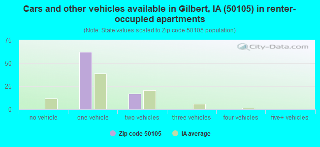 Cars and other vehicles available in Gilbert, IA (50105) in renter-occupied apartments