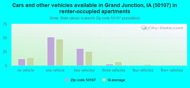 Cars and other vehicles available in Grand Junction, IA (50107) in renter-occupied apartments