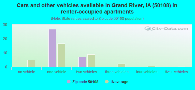 Cars and other vehicles available in Grand River, IA (50108) in renter-occupied apartments