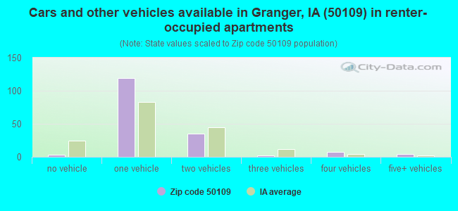 Cars and other vehicles available in Granger, IA (50109) in renter-occupied apartments