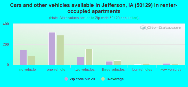 Cars and other vehicles available in Jefferson, IA (50129) in renter-occupied apartments