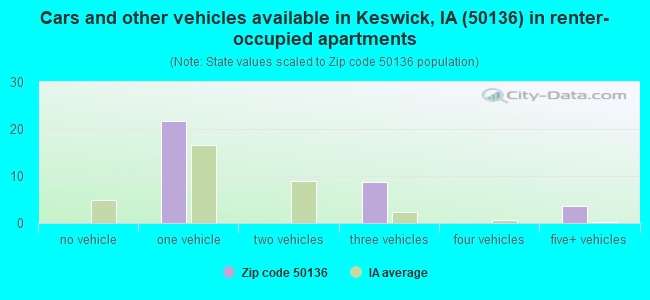 Cars and other vehicles available in Keswick, IA (50136) in renter-occupied apartments