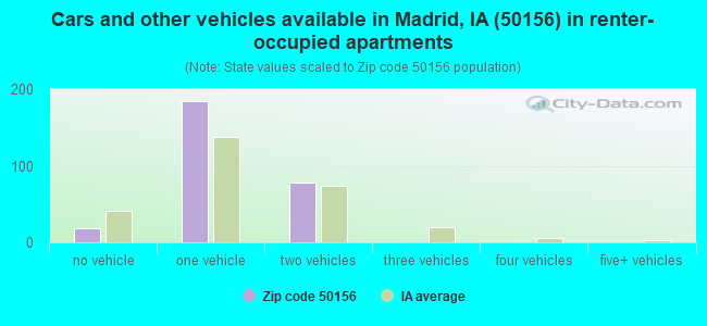 Cars and other vehicles available in Madrid, IA (50156) in renter-occupied apartments