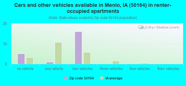 Cars and other vehicles available in Menlo, IA (50164) in renter-occupied apartments