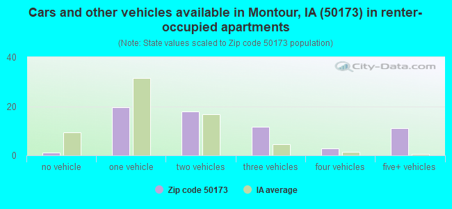 Cars and other vehicles available in Montour, IA (50173) in renter-occupied apartments