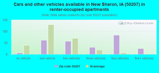 Cars and other vehicles available in New Sharon, IA (50207) in renter-occupied apartments