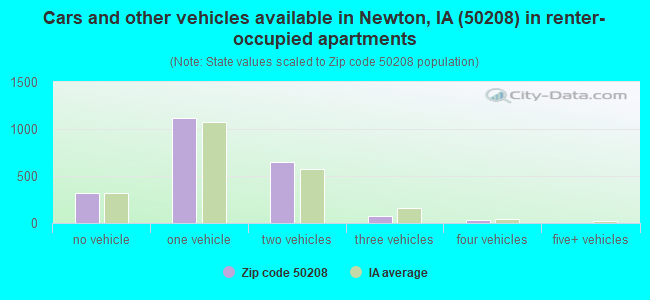 Cars and other vehicles available in Newton, IA (50208) in renter-occupied apartments